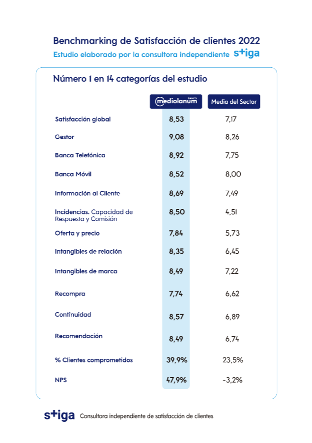 Satisfacción de clientes Banco Mediolanum